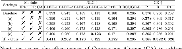 Figure 4 for FITA: Fine-grained Image-Text Aligner for Radiology Report Generation