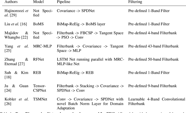 Figure 1 for Deep Riemannian Networks for EEG Decoding