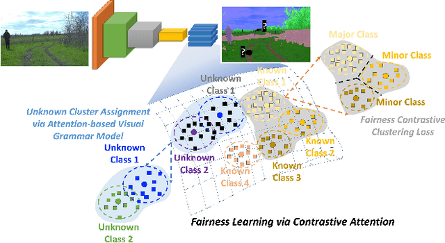 Figure 1 for FALCON: Fairness Learning via Contrastive Attention Approach to Continual Semantic Scene Understanding in Open World