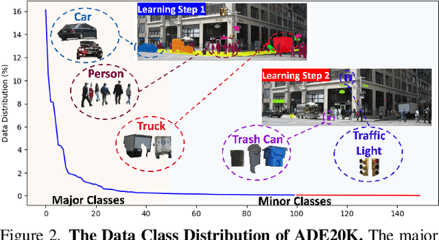 Figure 3 for FALCON: Fairness Learning via Contrastive Attention Approach to Continual Semantic Scene Understanding in Open World