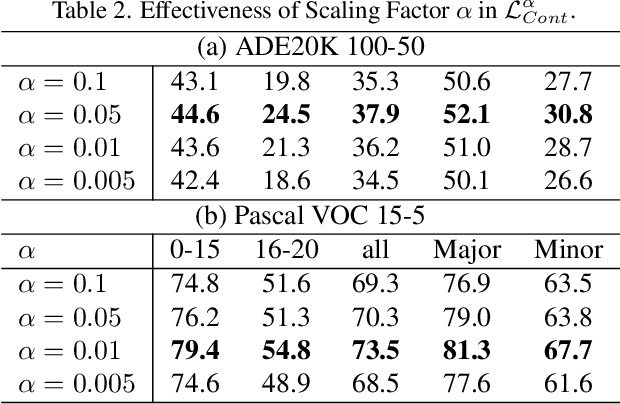 Figure 4 for FALCON: Fairness Learning via Contrastive Attention Approach to Continual Semantic Scene Understanding in Open World