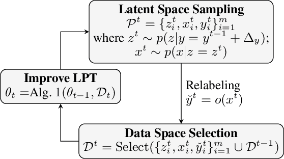Figure 3 for Dual-Space Optimization: Improved Molecule Sequence Design by Latent Prompt Transformer
