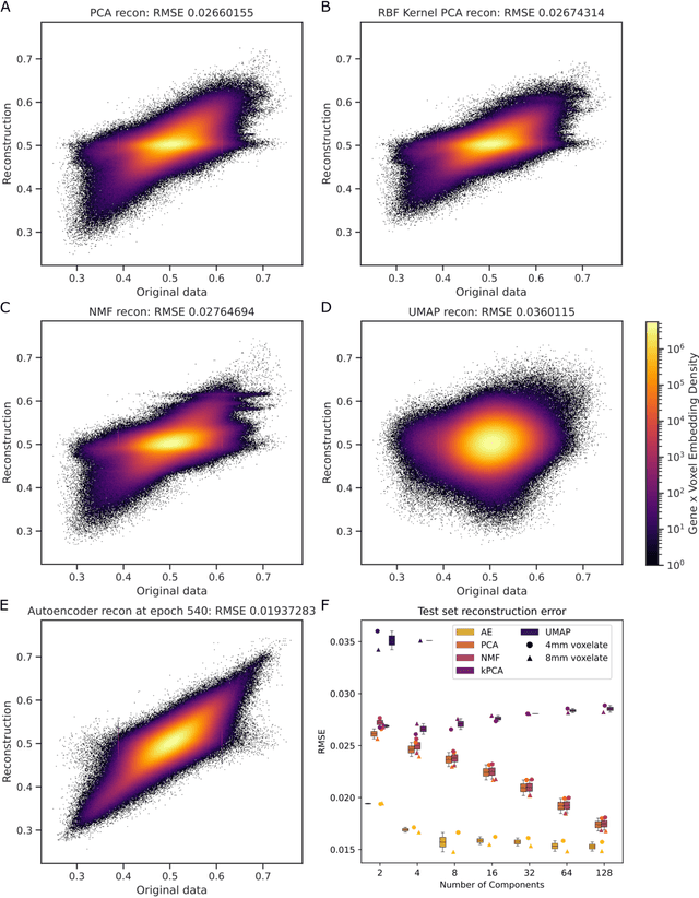 Figure 3 for Compressed representation of brain genetic transcription