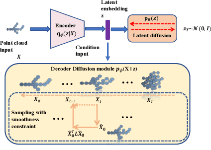 Figure 1 for Enhancing Diffusion-based Point Cloud Generation with Smoothness Constraint