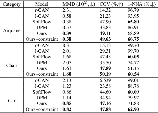 Figure 2 for Enhancing Diffusion-based Point Cloud Generation with Smoothness Constraint