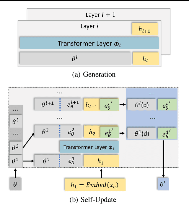 Figure 1 for MEMORYLLM: Towards Self-Updatable Large Language Models