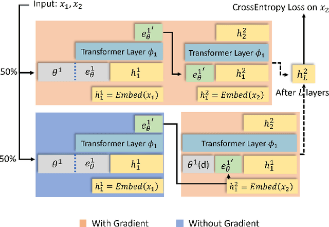 Figure 3 for MEMORYLLM: Towards Self-Updatable Large Language Models