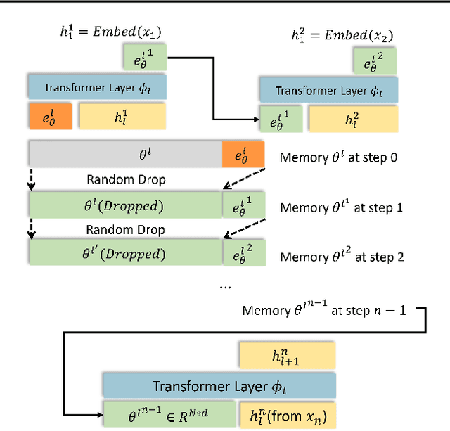Figure 4 for MEMORYLLM: Towards Self-Updatable Large Language Models