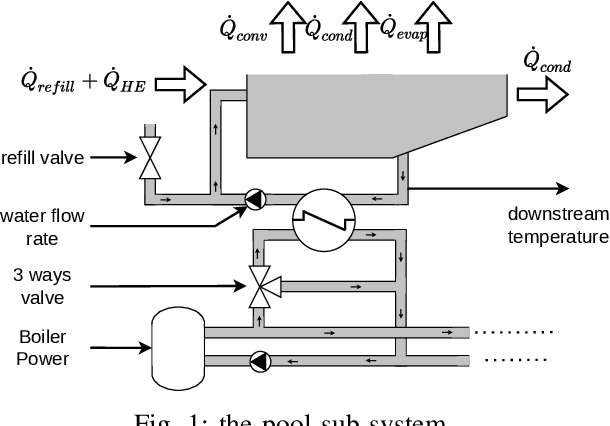 Figure 1 for Operating data of a specific Aquatic Center as a Benchmark for dynamic model learning: search for a valid prediction model over an 8-hour horizon