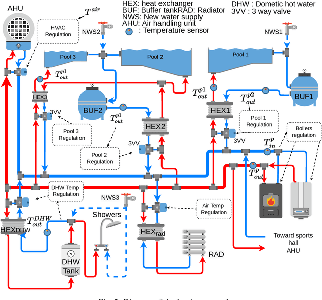 Figure 2 for Operating data of a specific Aquatic Center as a Benchmark for dynamic model learning: search for a valid prediction model over an 8-hour horizon