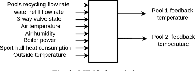 Figure 3 for Operating data of a specific Aquatic Center as a Benchmark for dynamic model learning: search for a valid prediction model over an 8-hour horizon