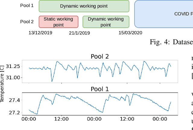 Figure 4 for Operating data of a specific Aquatic Center as a Benchmark for dynamic model learning: search for a valid prediction model over an 8-hour horizon