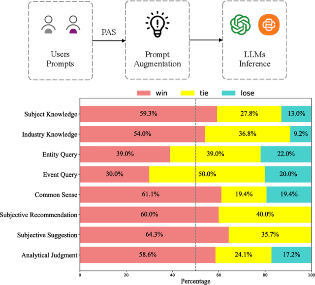 Figure 1 for PAS: Data-Efficient Plug-and-Play Prompt Augmentation System