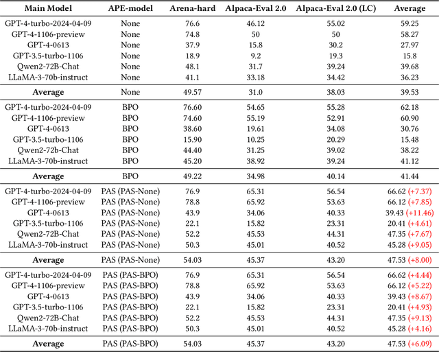 Figure 2 for PAS: Data-Efficient Plug-and-Play Prompt Augmentation System