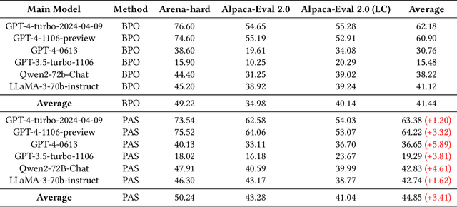 Figure 4 for PAS: Data-Efficient Plug-and-Play Prompt Augmentation System