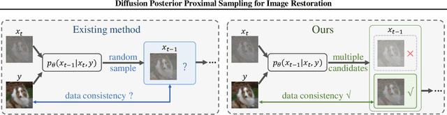 Figure 3 for Diffusion Posterior Proximal Sampling for Image Restoration