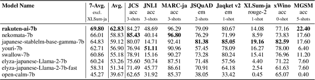 Figure 1 for RakutenAI-7B: Extending Large Language Models for Japanese