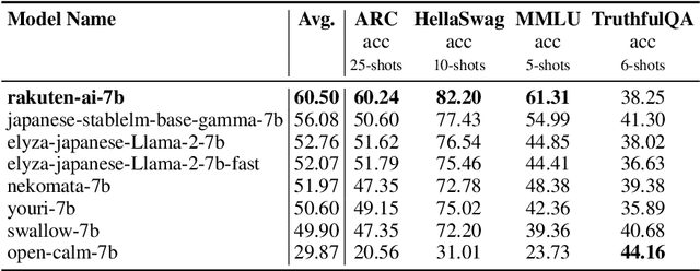 Figure 2 for RakutenAI-7B: Extending Large Language Models for Japanese