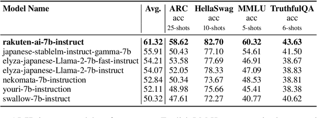 Figure 4 for RakutenAI-7B: Extending Large Language Models for Japanese