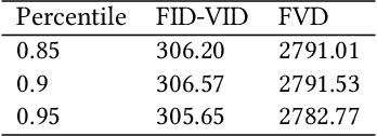 Figure 3 for QVD: Post-training Quantization for Video Diffusion Models