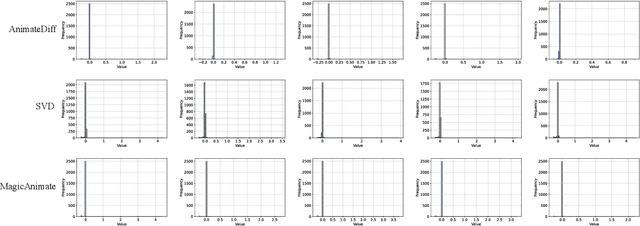 Figure 4 for QVD: Post-training Quantization for Video Diffusion Models