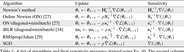 Figure 2 for The Memory Perturbation Equation: Understanding Model's Sensitivity to Data