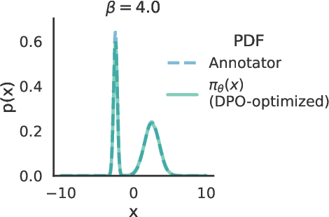 Figure 3 for A density estimation perspective on learning from pairwise human preferences