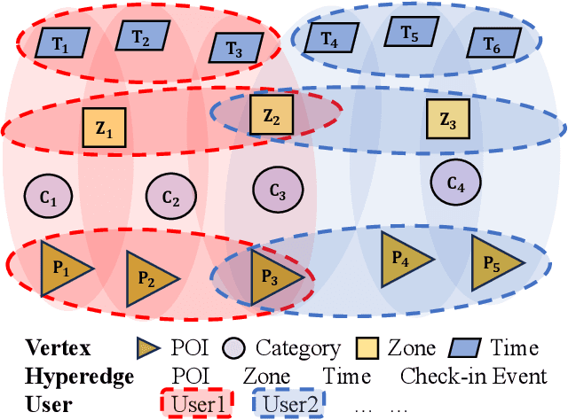 Figure 3 for Spatial-Temporal Interplay in Human Mobility: A Hierarchical Reinforcement Learning Approach with Hypergraph Representation