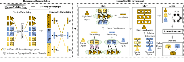 Figure 4 for Spatial-Temporal Interplay in Human Mobility: A Hierarchical Reinforcement Learning Approach with Hypergraph Representation