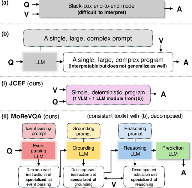 Figure 1 for MoReVQA: Exploring Modular Reasoning Models for Video Question Answering