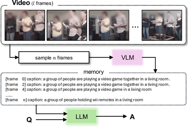 Figure 3 for MoReVQA: Exploring Modular Reasoning Models for Video Question Answering