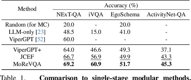 Figure 2 for MoReVQA: Exploring Modular Reasoning Models for Video Question Answering