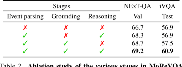 Figure 4 for MoReVQA: Exploring Modular Reasoning Models for Video Question Answering