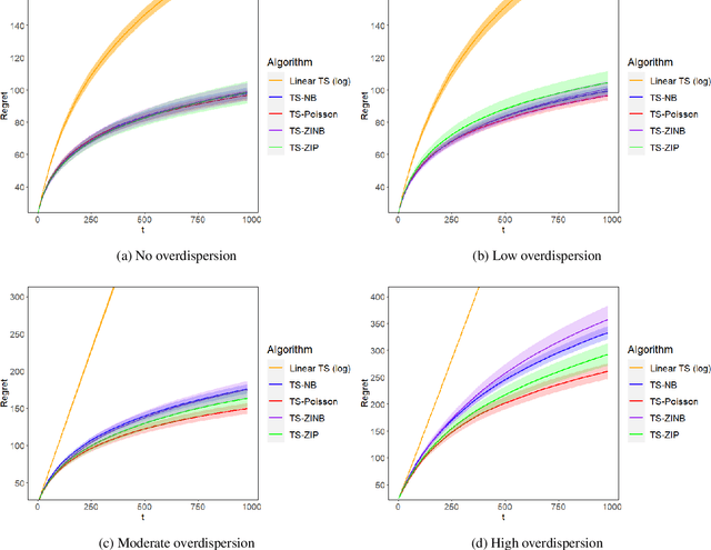 Figure 2 for Thompson sampling for zero-inflated count outcomes with an application to the Drink Less mobile health study