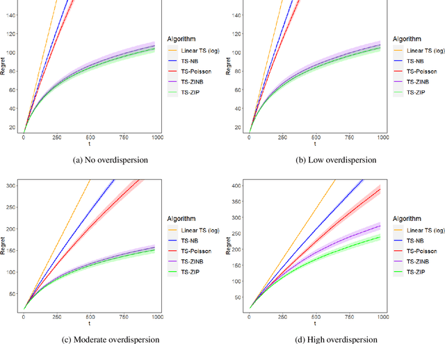 Figure 3 for Thompson sampling for zero-inflated count outcomes with an application to the Drink Less mobile health study