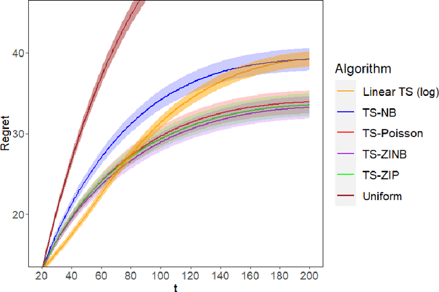 Figure 4 for Thompson sampling for zero-inflated count outcomes with an application to the Drink Less mobile health study