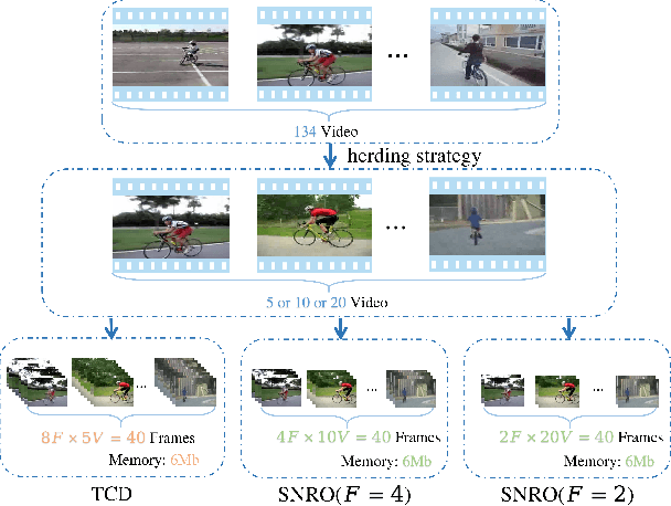 Figure 1 for Slightly Shift New Classes to Remember Old Classes for Video Class-Incremental Learning