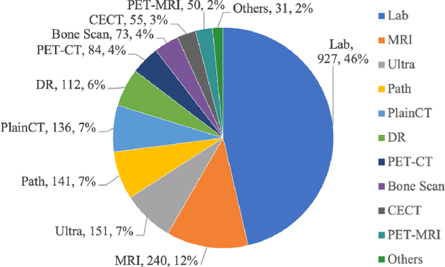 Figure 3 for RJUA-MedDQA: A Multimodal Benchmark for Medical Document Question Answering and Clinical Reasoning