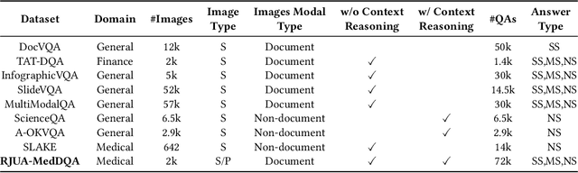 Figure 2 for RJUA-MedDQA: A Multimodal Benchmark for Medical Document Question Answering and Clinical Reasoning