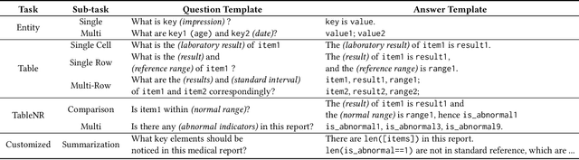 Figure 4 for RJUA-MedDQA: A Multimodal Benchmark for Medical Document Question Answering and Clinical Reasoning