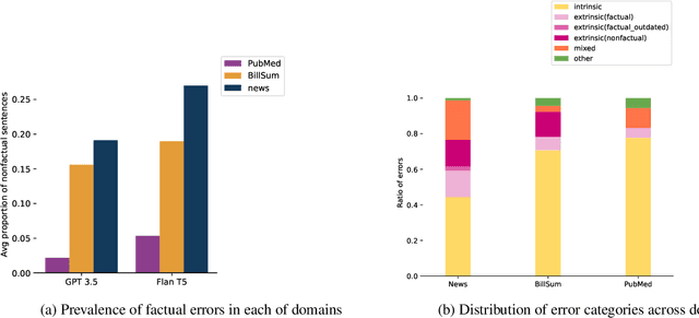 Figure 1 for Evaluating the Factuality of Zero-shot Summarizers Across Varied Domains