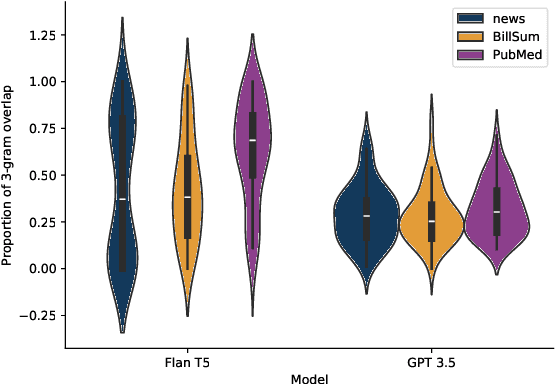 Figure 3 for Evaluating the Factuality of Zero-shot Summarizers Across Varied Domains