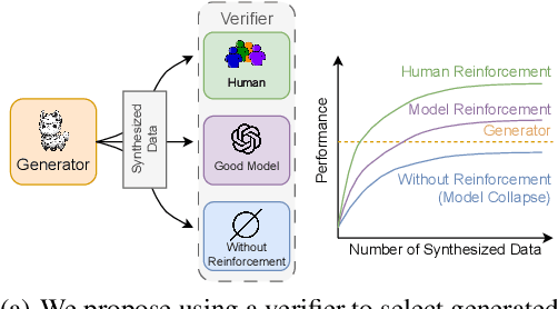 Figure 1 for Beyond Model Collapse: Scaling Up with Synthesized Data Requires Reinforcement