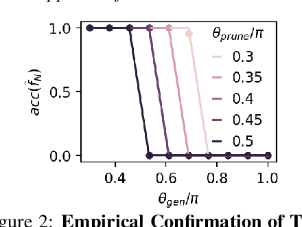 Figure 3 for Beyond Model Collapse: Scaling Up with Synthesized Data Requires Reinforcement