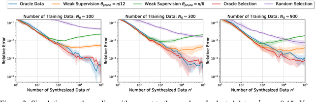 Figure 4 for Beyond Model Collapse: Scaling Up with Synthesized Data Requires Reinforcement