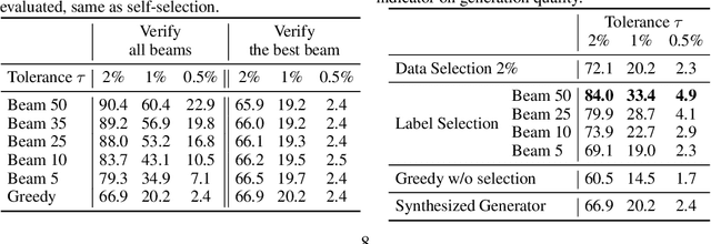 Figure 2 for Beyond Model Collapse: Scaling Up with Synthesized Data Requires Reinforcement