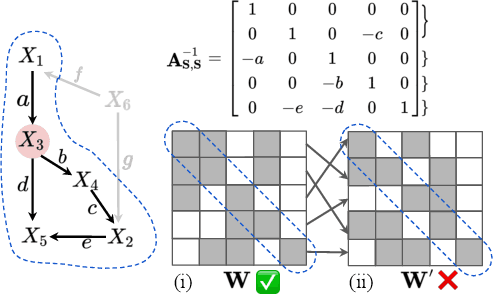 Figure 3 for Local Causal Discovery with Linear non-Gaussian Cyclic Models