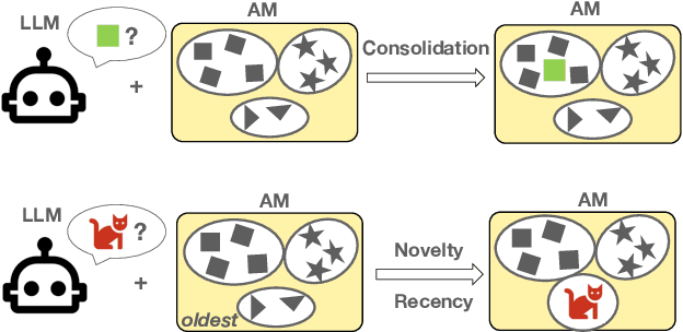 Figure 1 for CAMELoT: Towards Large Language Models with Training-Free Consolidated Associative Memory