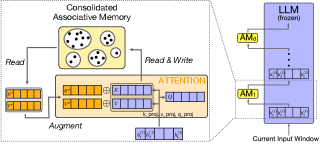 Figure 3 for CAMELoT: Towards Large Language Models with Training-Free Consolidated Associative Memory