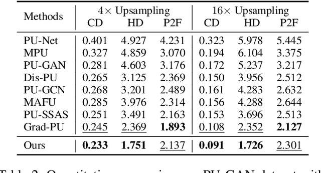 Figure 4 for Arbitrary-Scale Point Cloud Upsampling by Voxel-Based Network with Latent Geometric-Consistent Learning